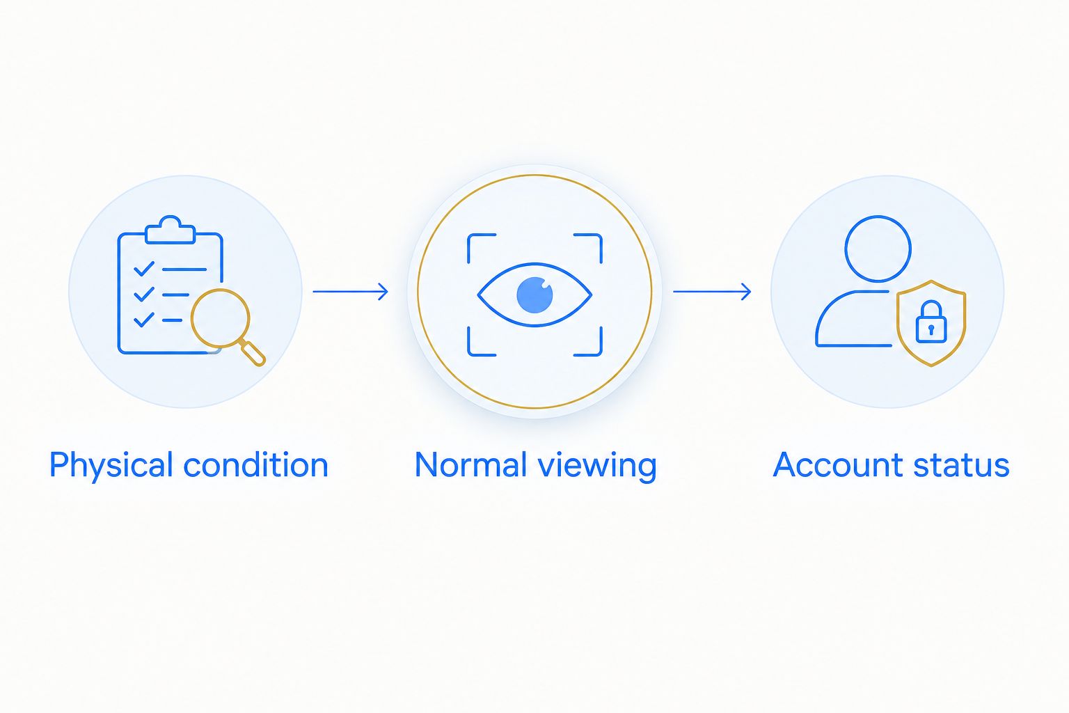 Turnover checks for television condition, normal viewing, and guest account status