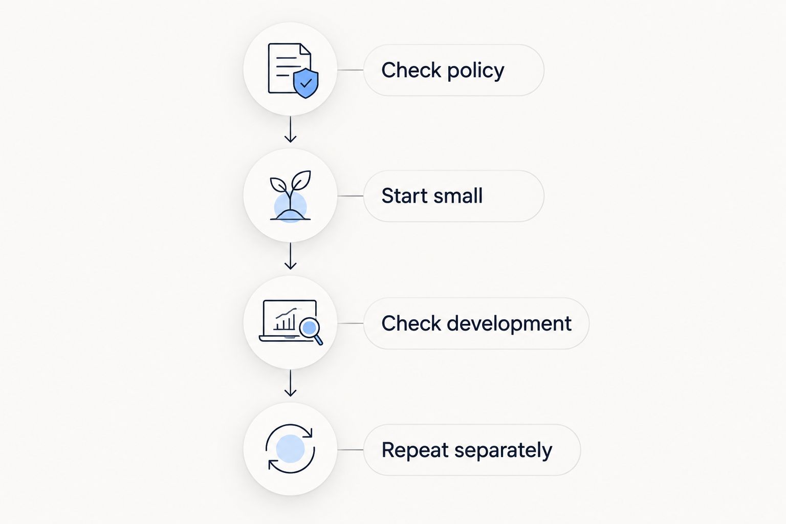 Four-step office perfume test covering policy, application, scent development, and a repeat test.
