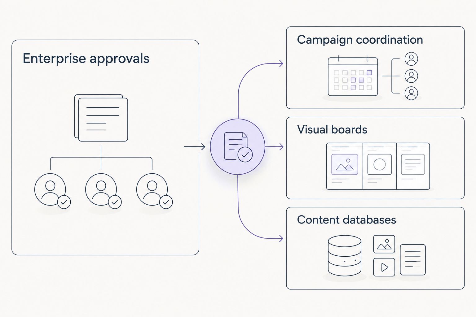 Comparison of approval-heavy workflows with campaign, board, and content-database workflows