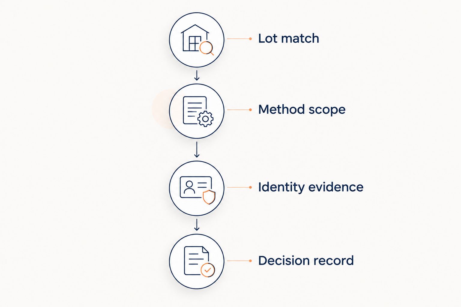 Four review steps connecting a lot-matched certificate to a documented laboratory acceptance decision.