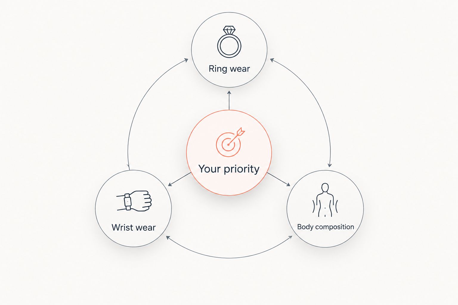 Three device-selection priorities: ring wear, wrist wear, and body composition