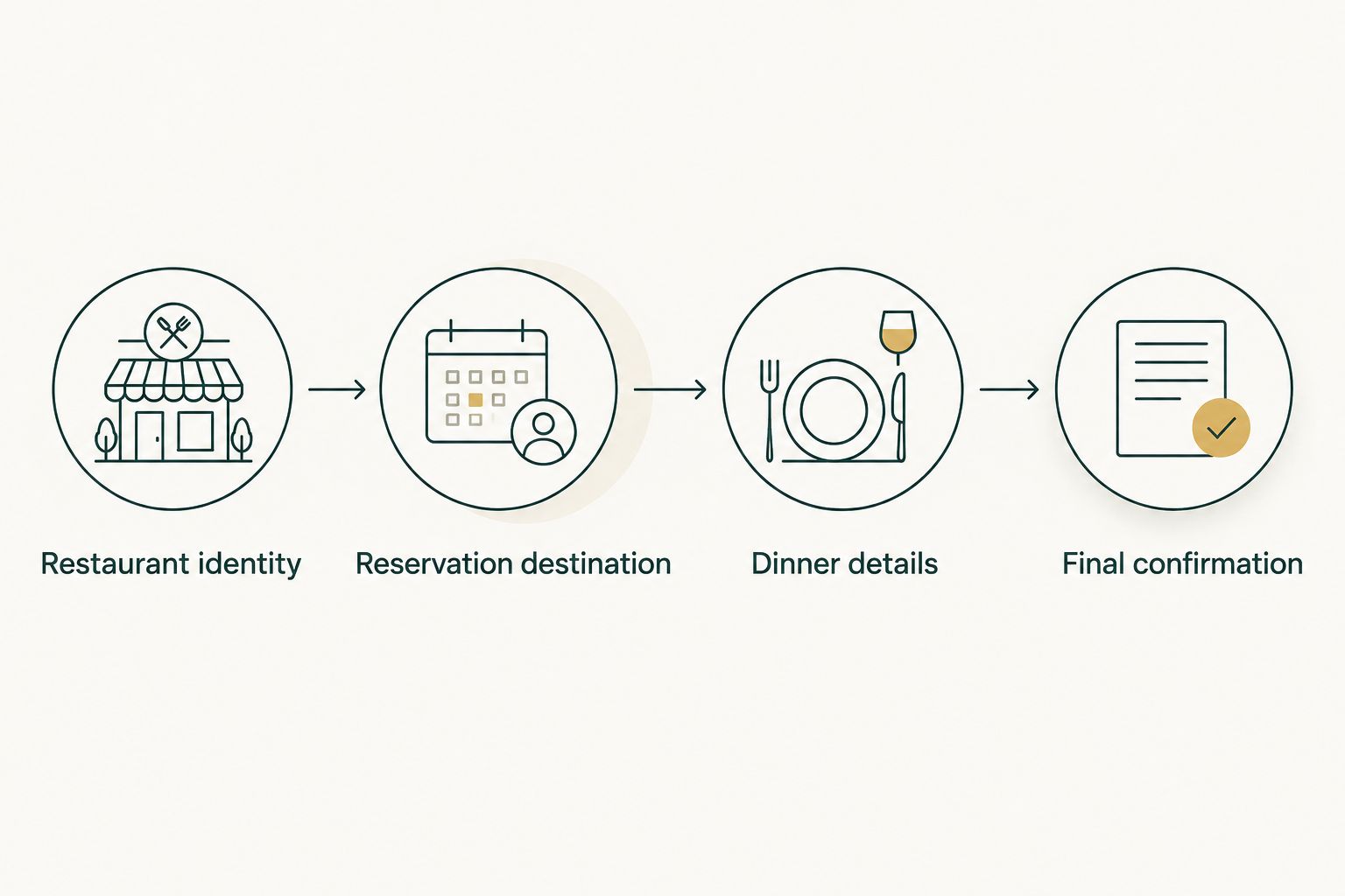 Booking sequence from checking restaurant identity to keeping the final confirmation