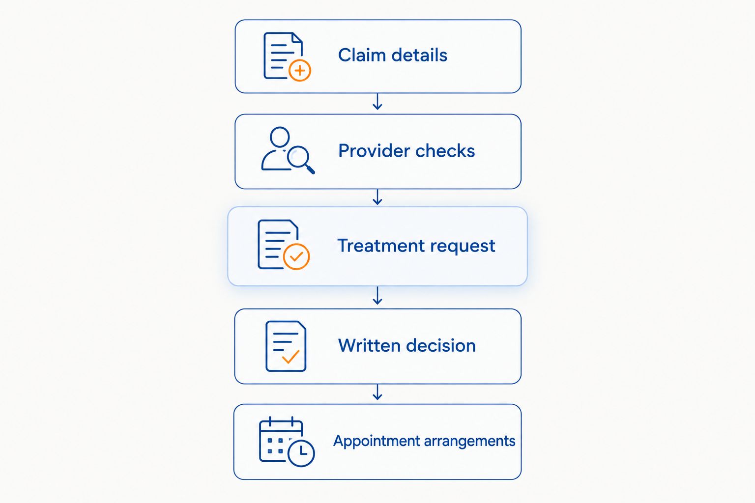 Claim workflow from identifying claim details to confirming appointment arrangements