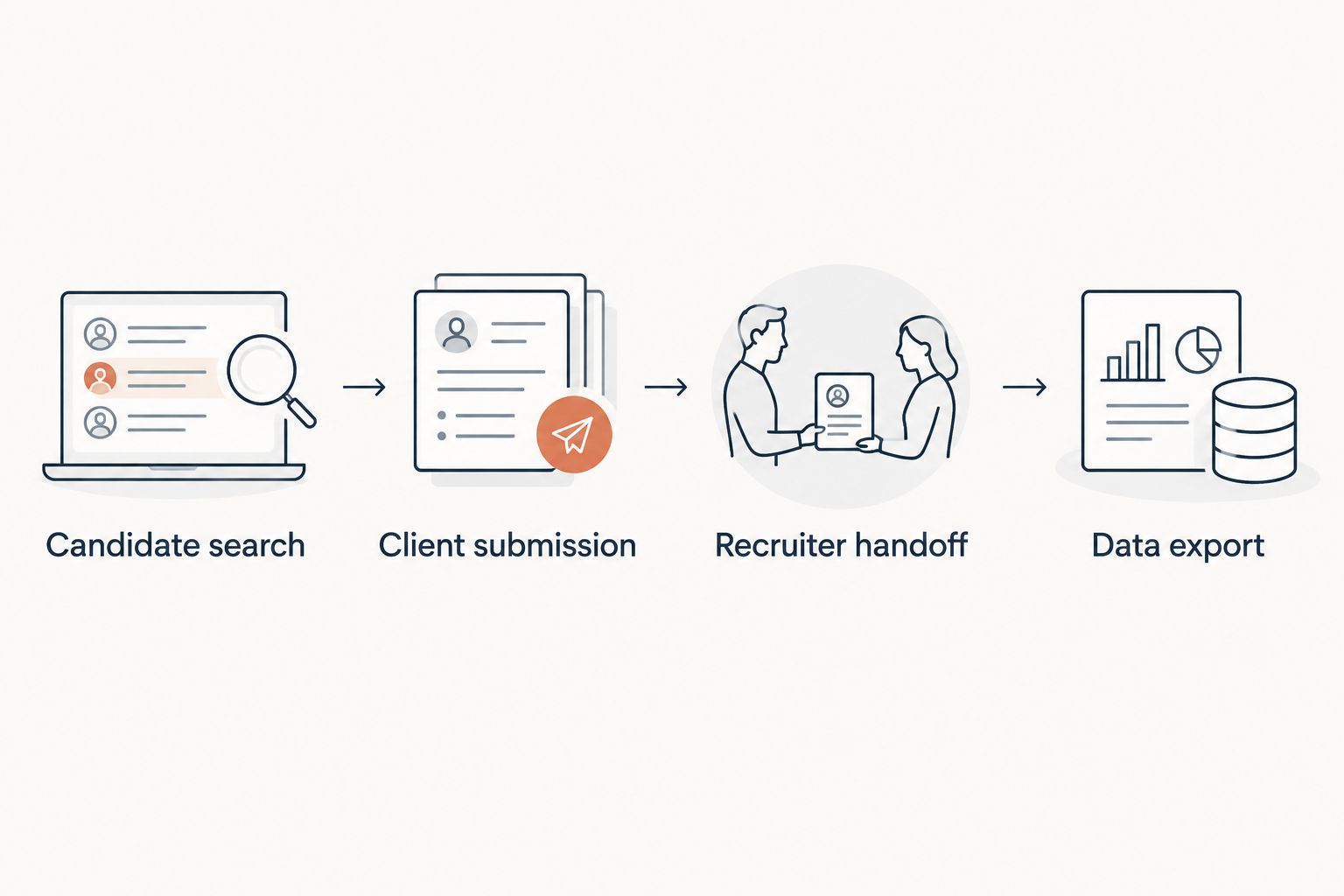 Four demo checks covering candidate search, submission, recruiter handoff, and data export