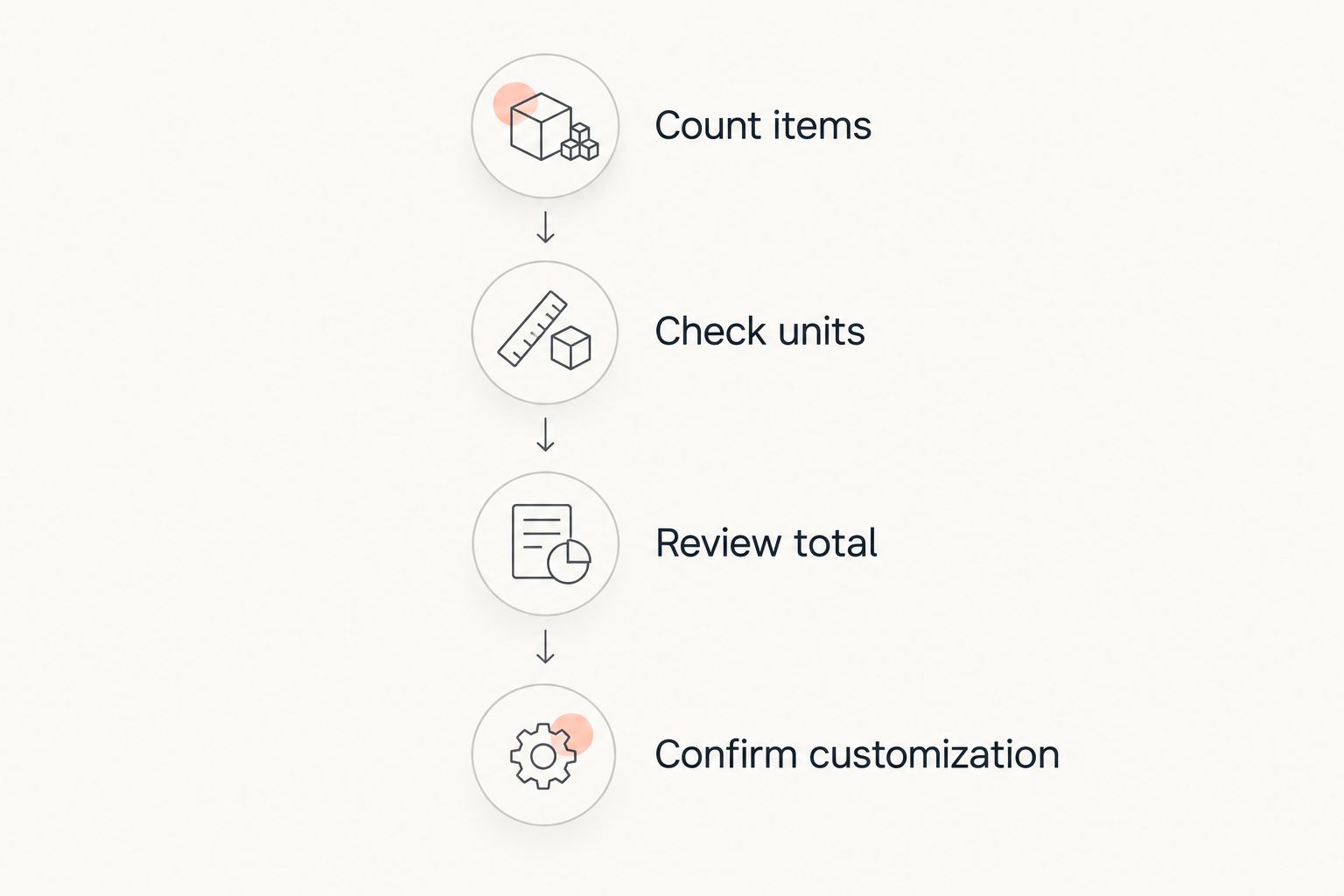 Four checks for a small bandana order: count items, check units, review total, and confirm customization.