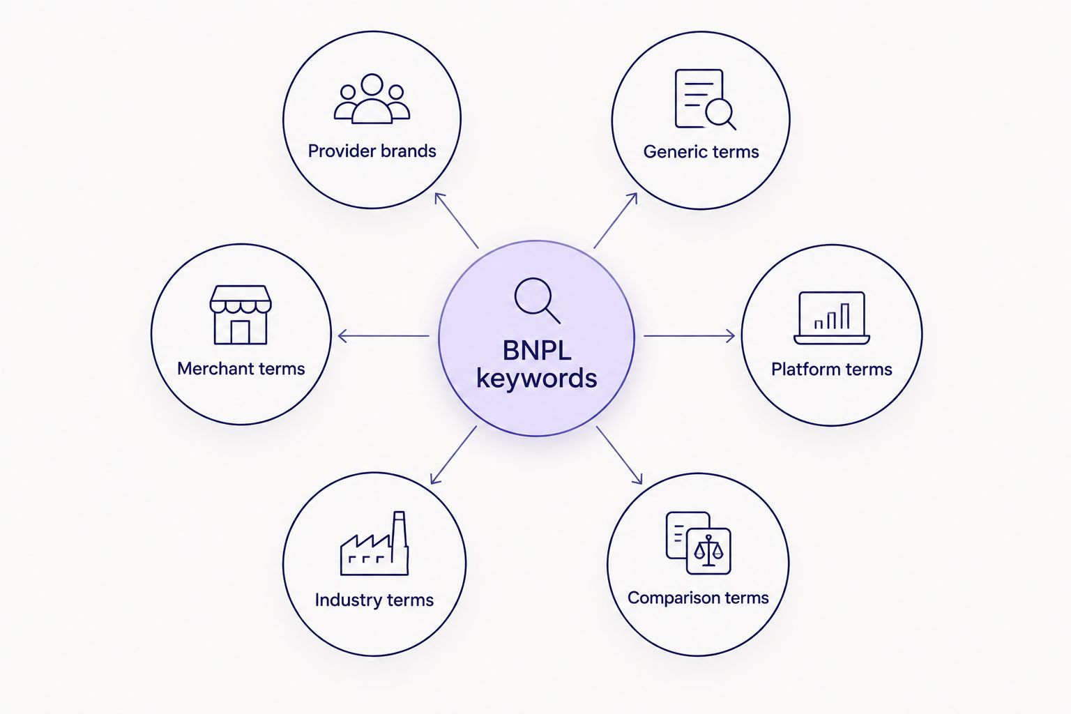 Hub of BNPL keywords with six category nodes around it