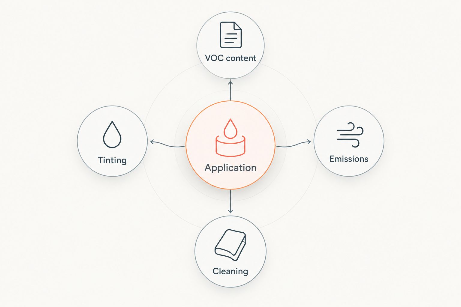 Paint selection diagram connecting application with VOC content, tinting, emissions, and cleaning