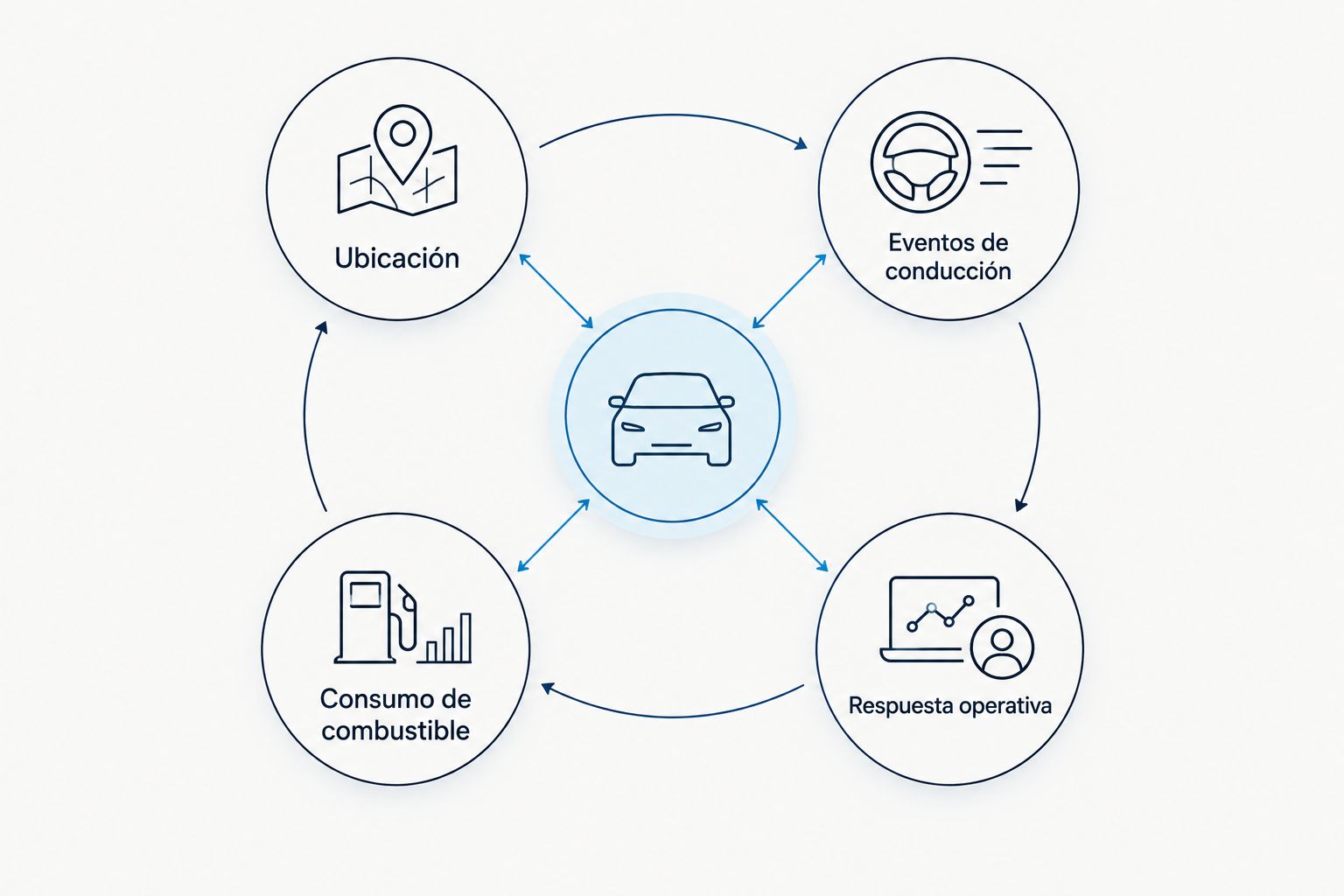 Diagrama de ubicación, conducción y combustible conectados con la respuesta operativa