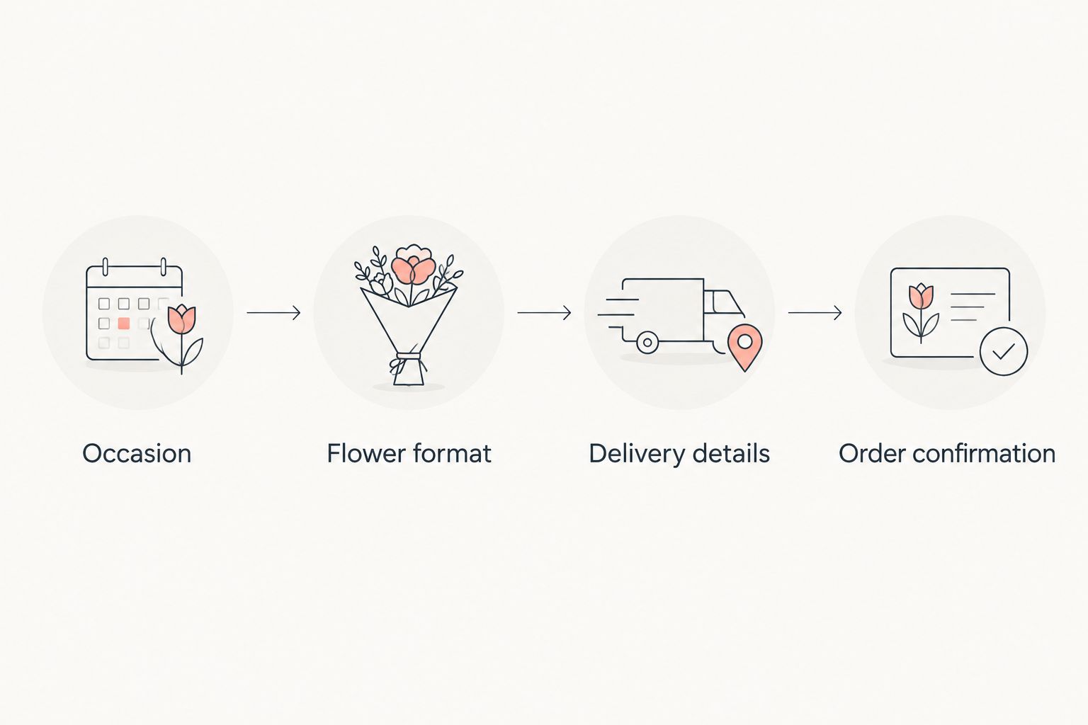 Four order checks: occasion, flower format, delivery details and order confirmation.