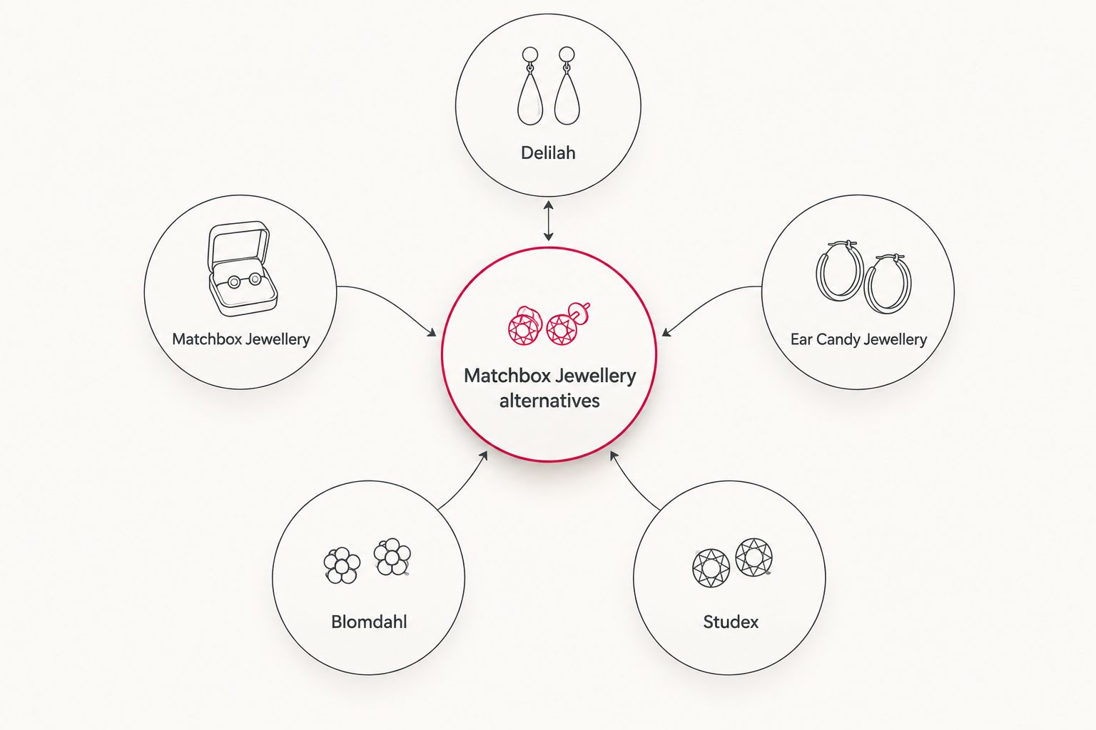 Diagram showing five earring brands compared as matchbox jewellery alternatives