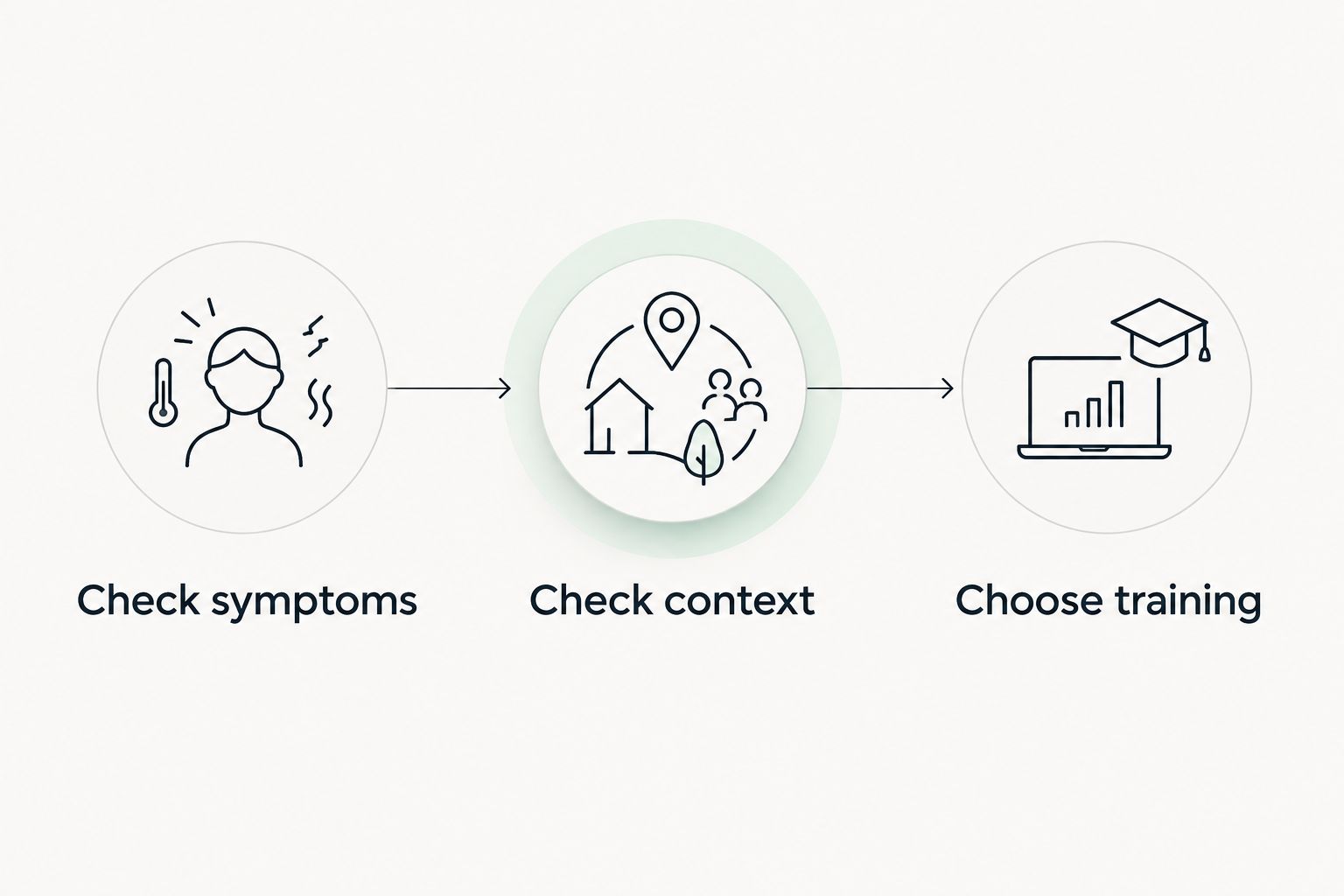 A decision sequence from checking symptoms and context to choosing training.