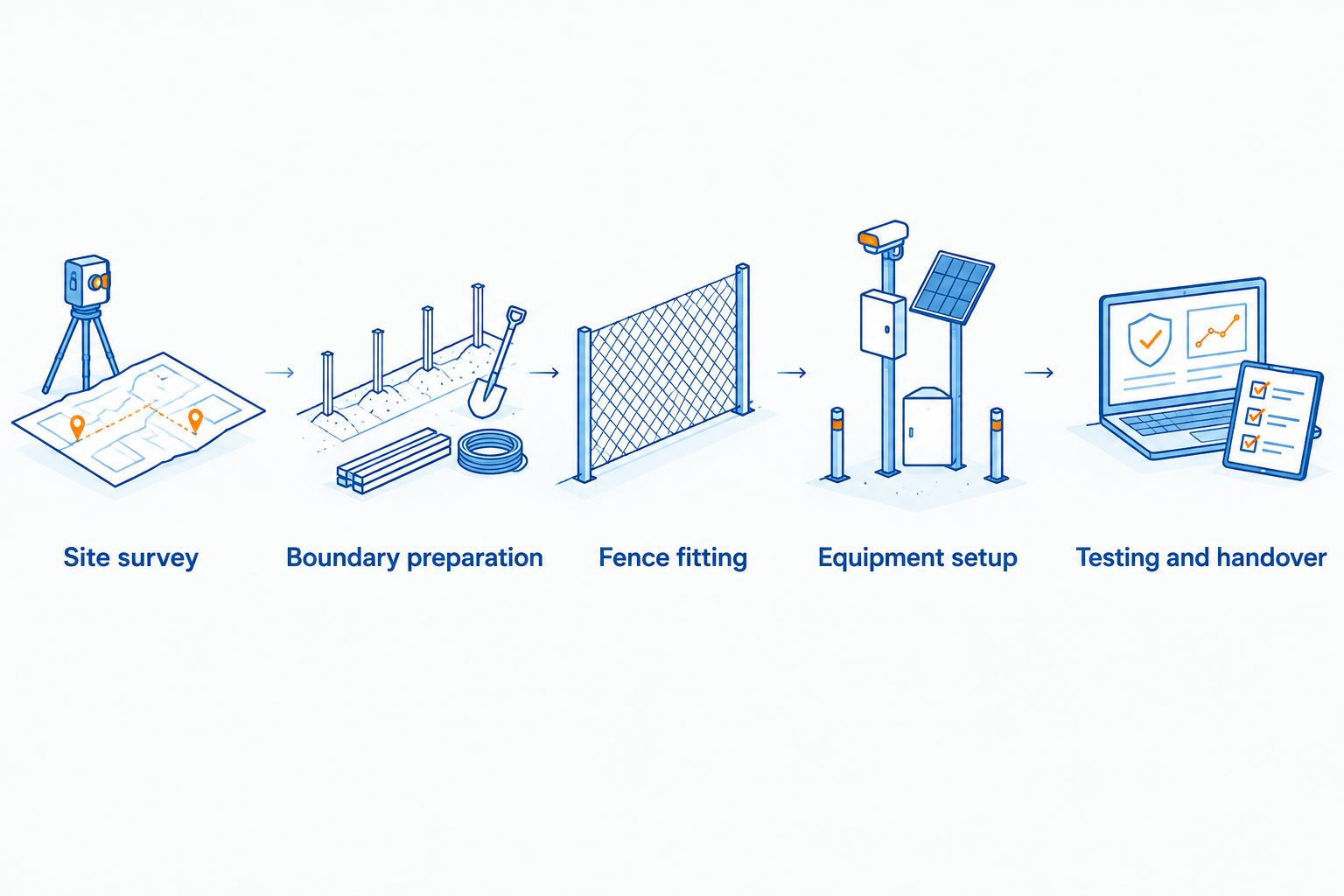 Electric fence installation stages from site survey through equipment setup to testing and handover