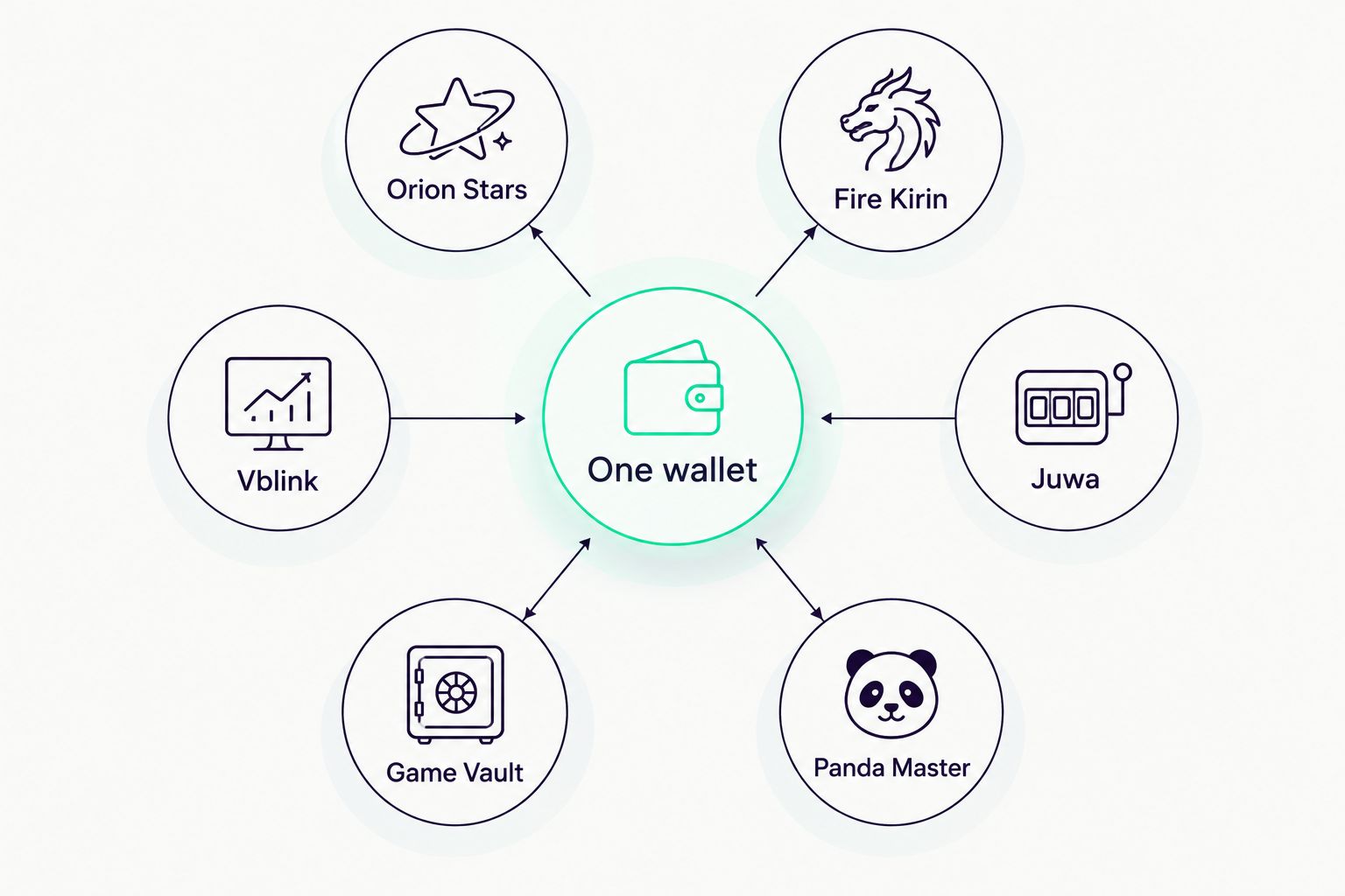 Diagram showing one wallet connecting to six sweepstakes casino tournament platforms