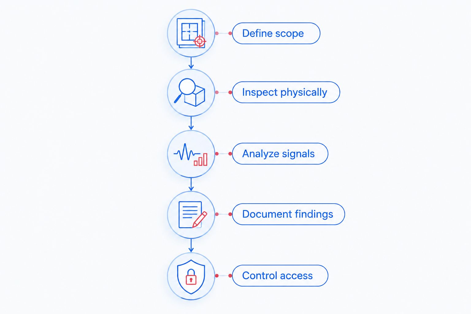 Inspection sequence from defining scope through controlling access