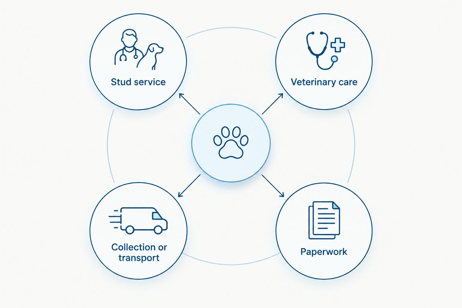 Four parts of a stud agreement: stud service, veterinary care, transport and paperwork