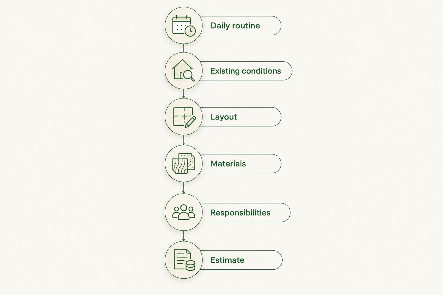 Kitchen planning sequence from daily routine and existing conditions to a qualified estimate