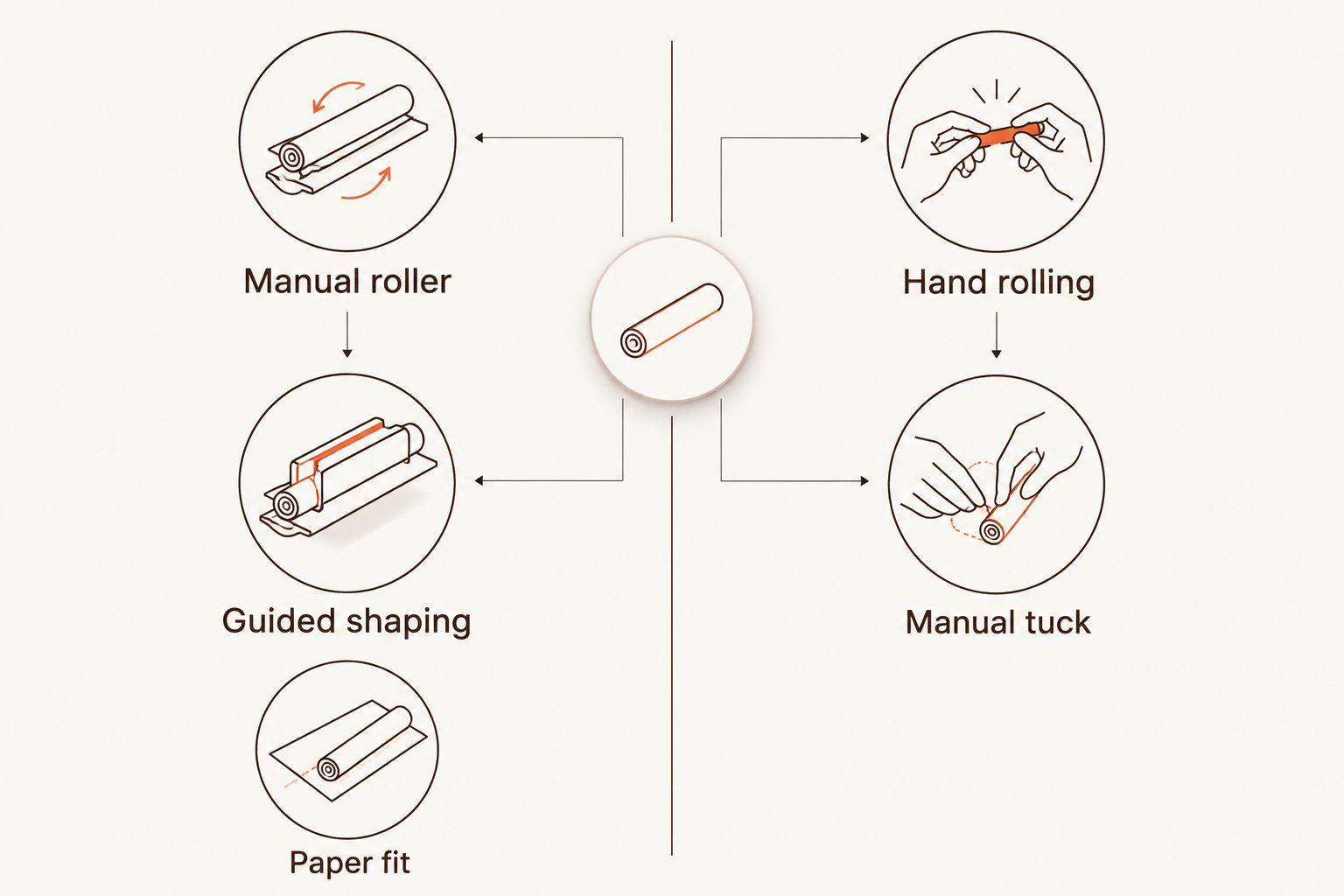 Manual rolling offers guided shaping; hand rolling offers direct control over the tuck and shape.