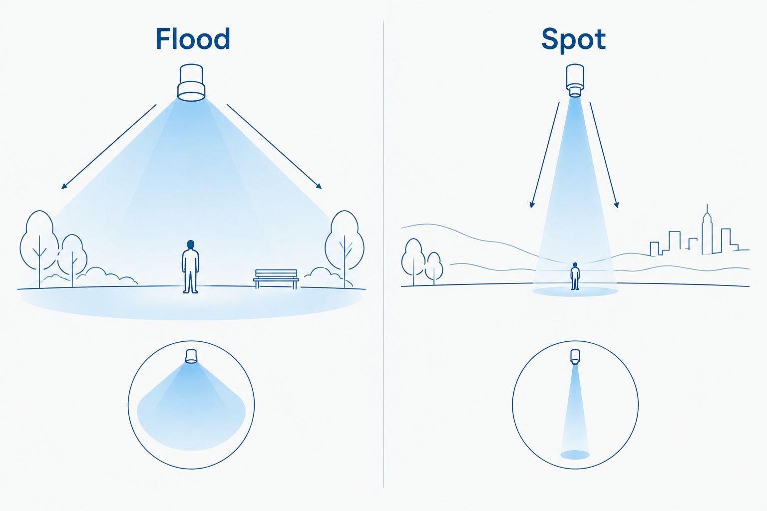 Flood and spot beam comparison showing nearby coverage and concentrated distant illumination