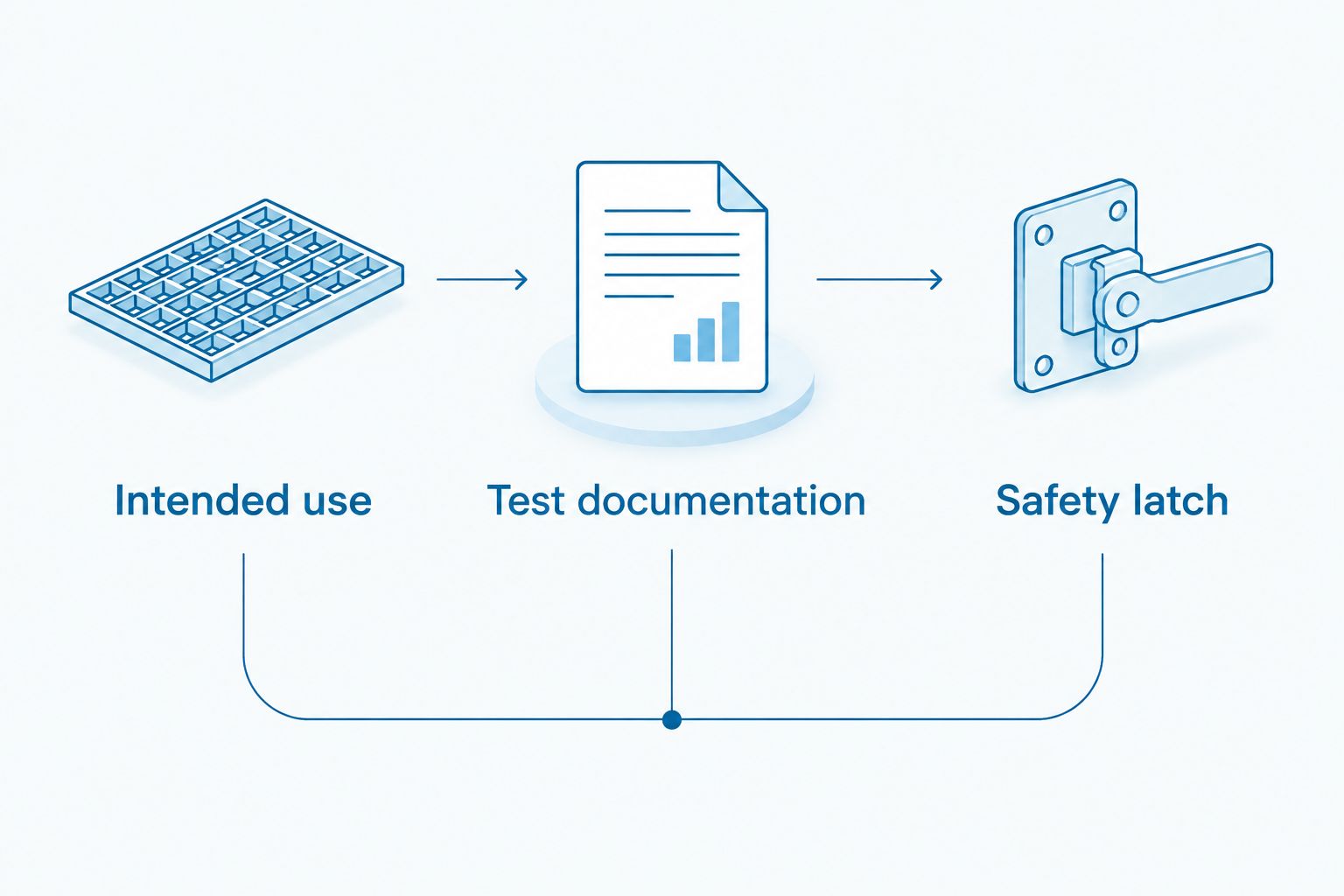 Three comparison headings: intended use, test documentation and safety latch