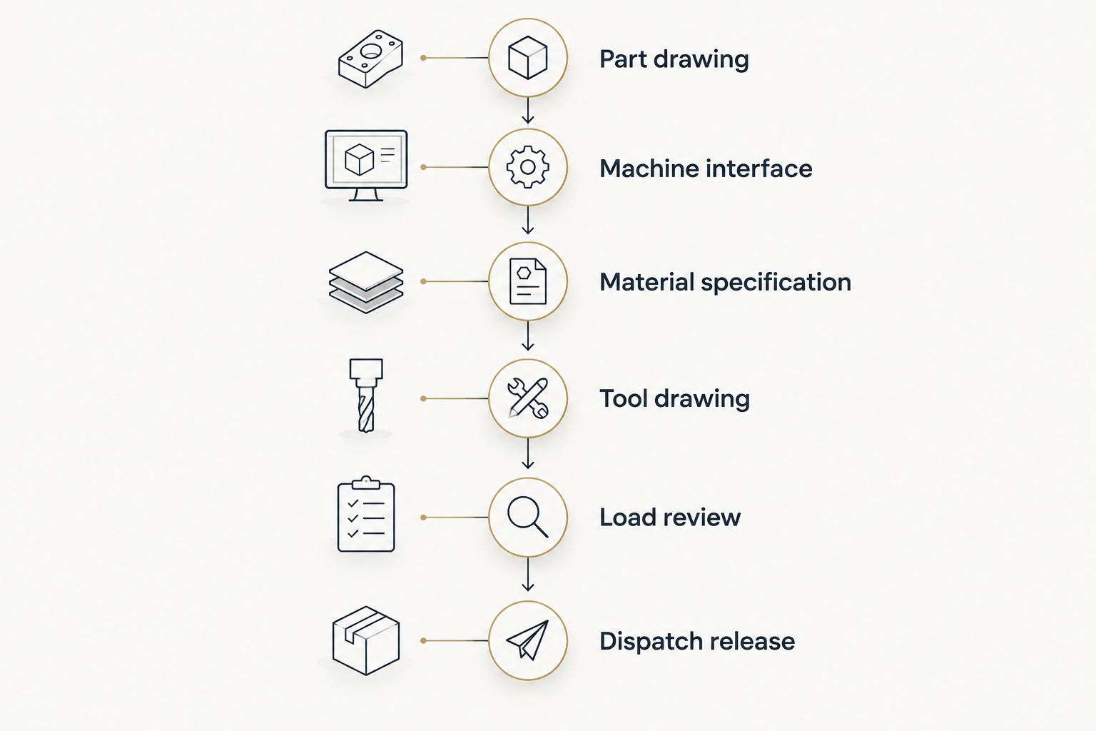 Tooling release sequence from finished-part drawing through interface checks to dispatch approval