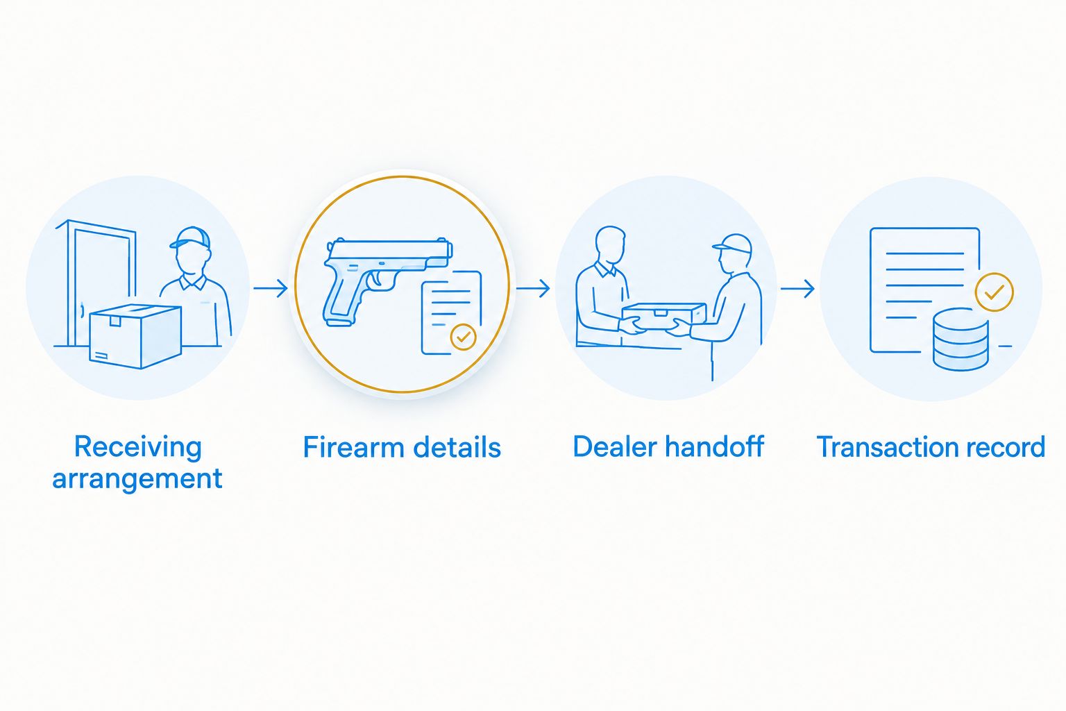 Four stages connecting a private-sale packet with the receiving dealer’s transfer process