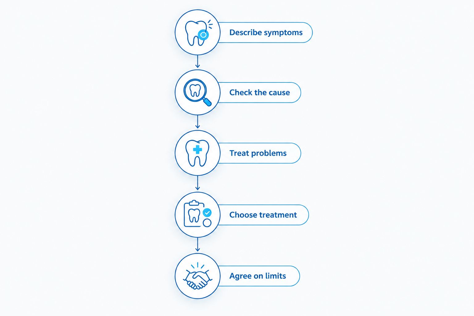 Five steps from describing tooth sensitivity to agreeing on whitening treatment limits