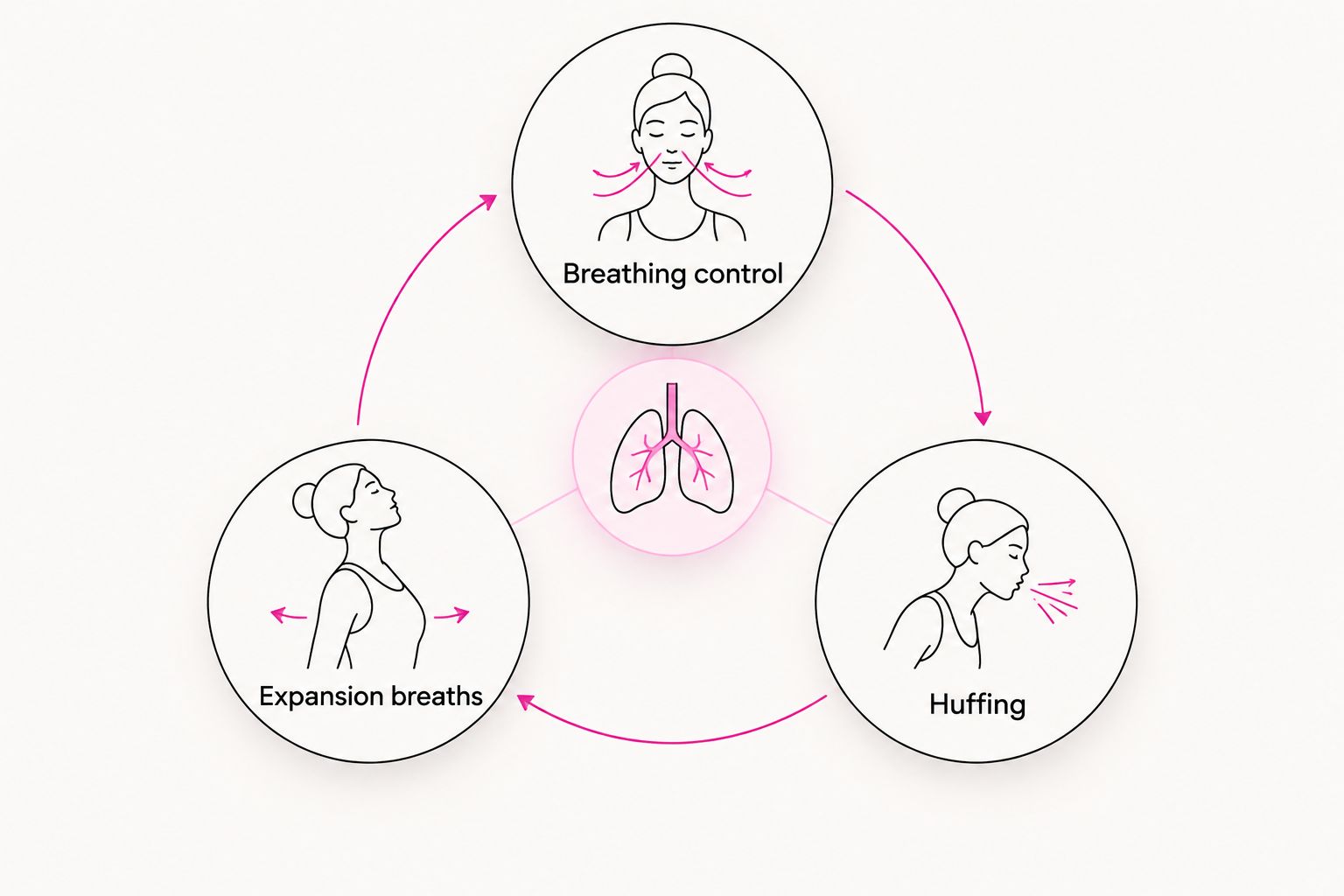 The three parts of an active cycle of breathing techniques shown in a loop.