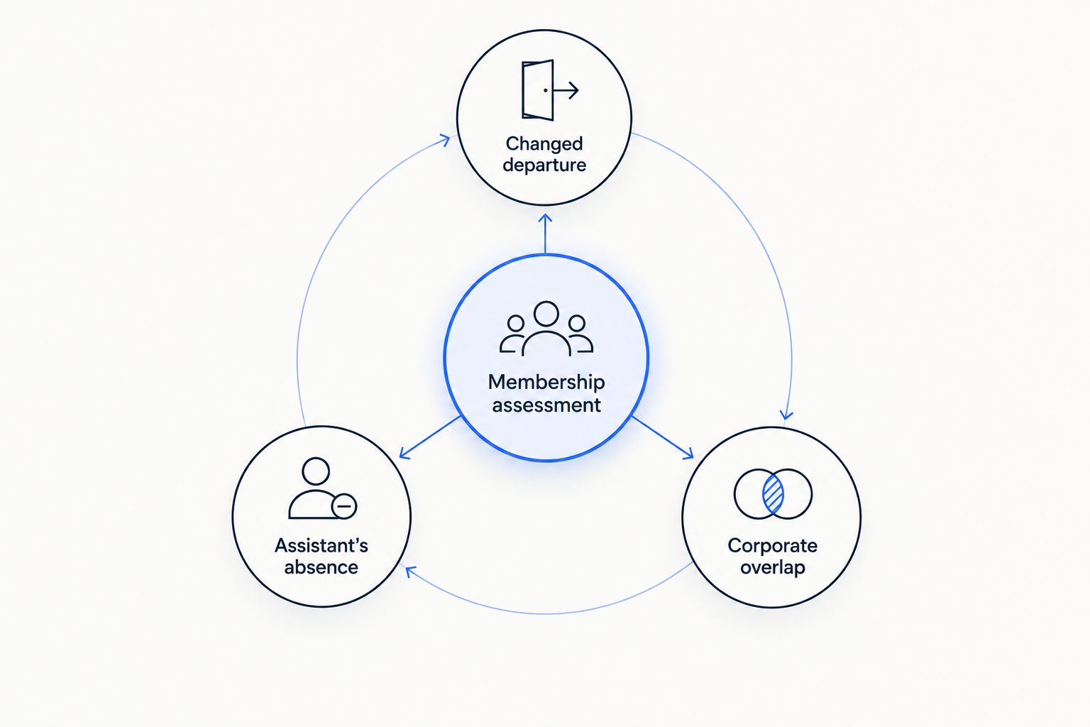 Membership assessment connected to changed departure, assistant absence and corporate overlap