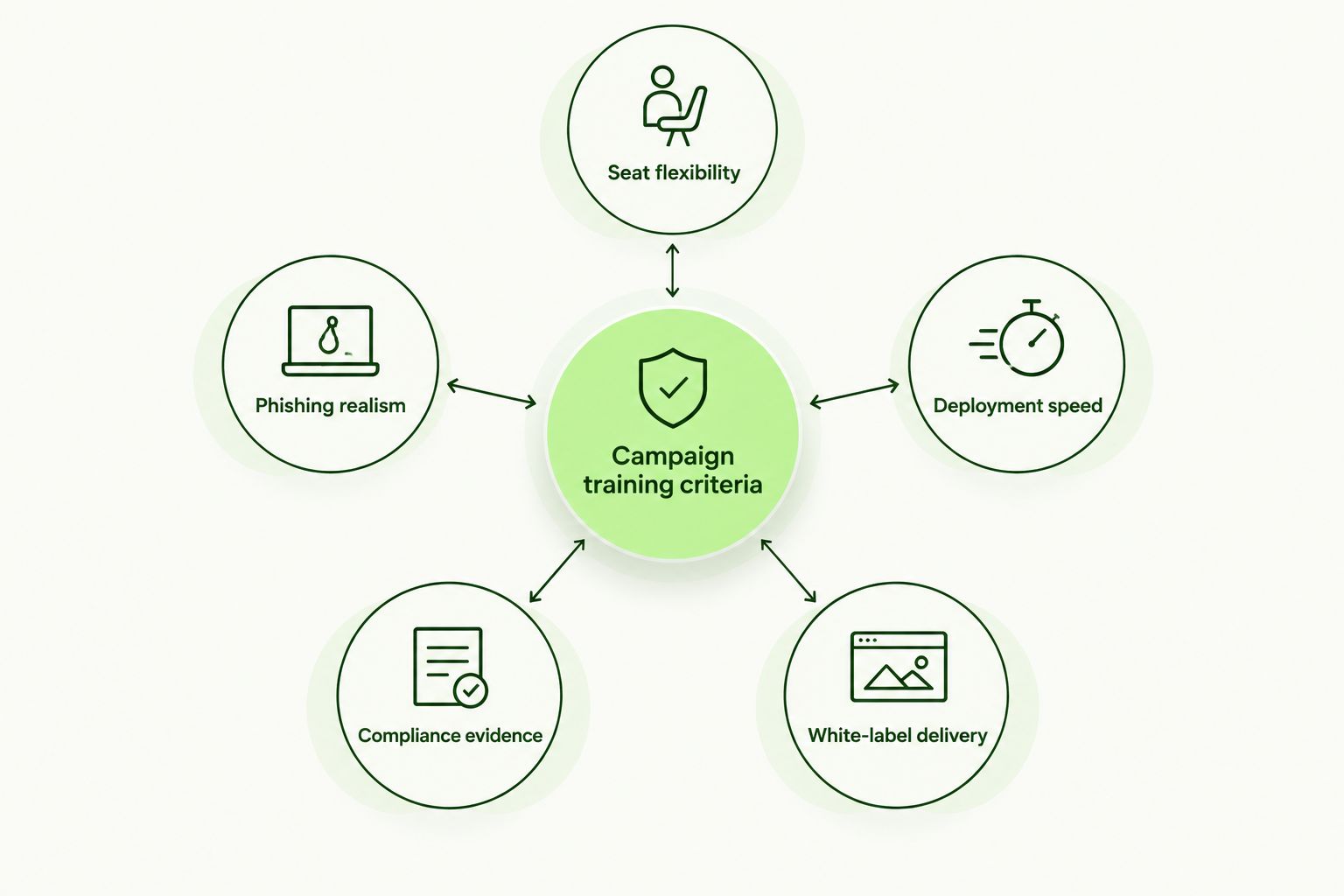 Hub and spoke diagram of six criteria for ranking security awareness training for campaigns
