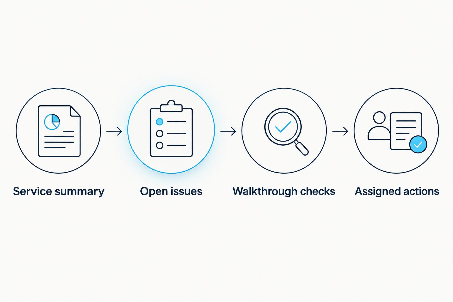 Four steps connecting a service summary to open issues, walkthrough checks, and assigned actions.