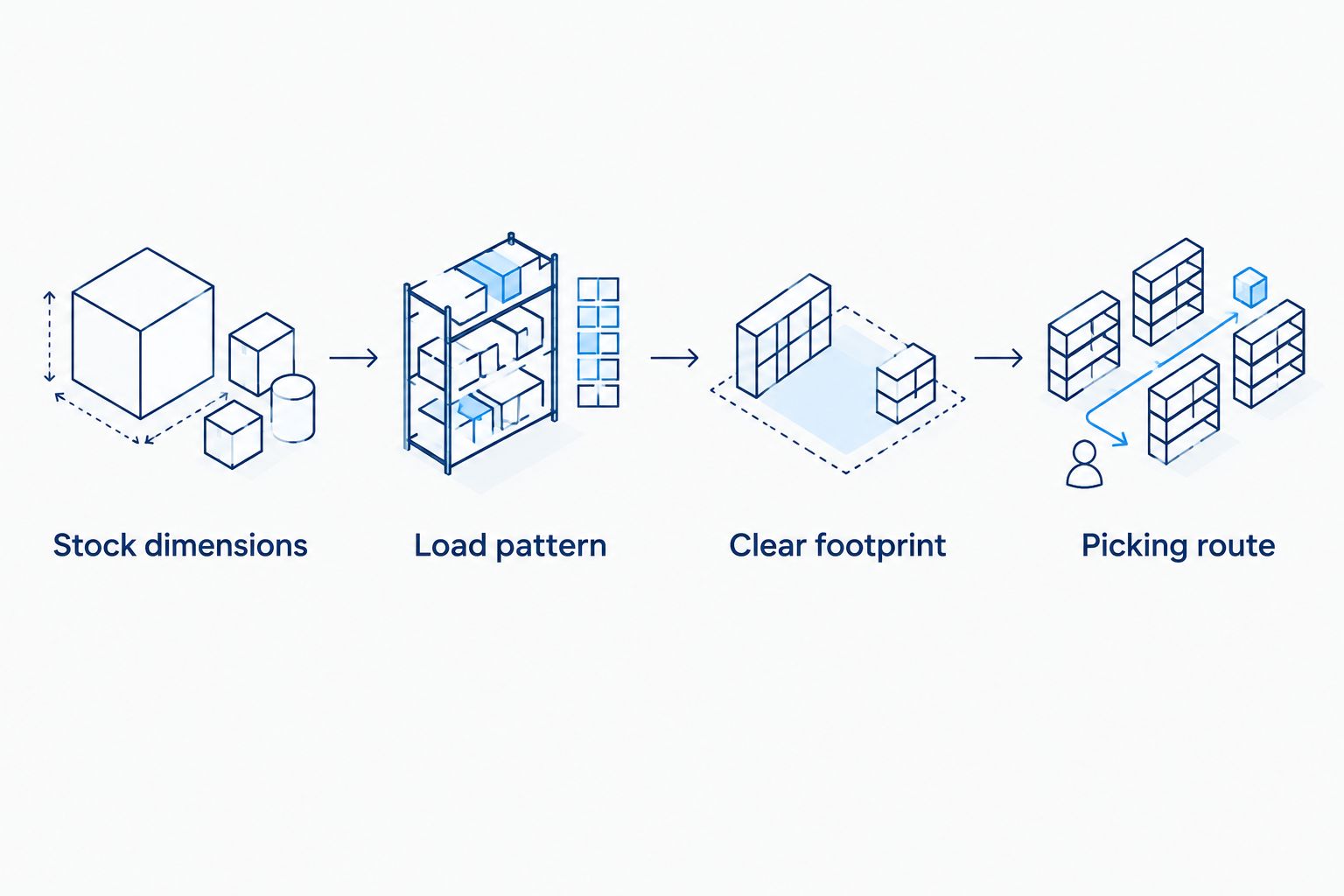 Shelving planning sequence covering stock dimensions, load pattern, clear footprint and picking route
