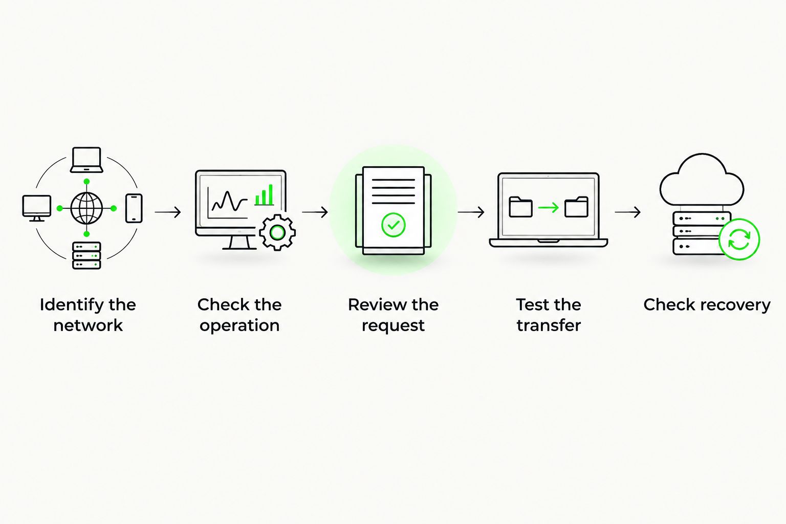 Wallet validation steps covering network, operation, signing request, transfer and recovery