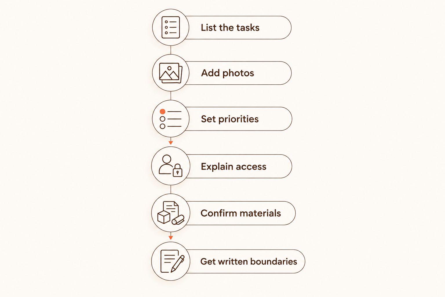 Six steps for preparing a bundled handyman job, from listing tasks to confirming written boundaries.