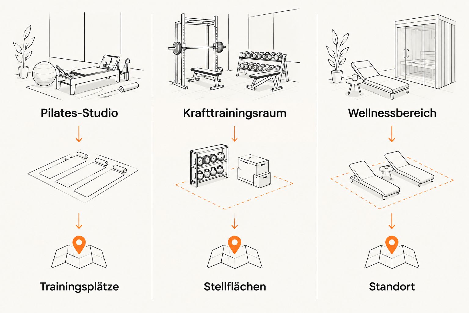 Vergleich der Planungsfragen für Pilates-Studio, Krafttrainingsraum und Wellnessbereich