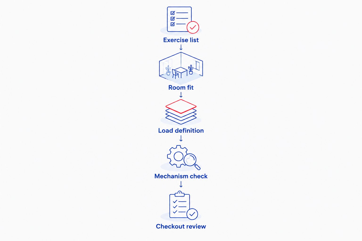 Bench buying checks from exercise selection through the final checkout review