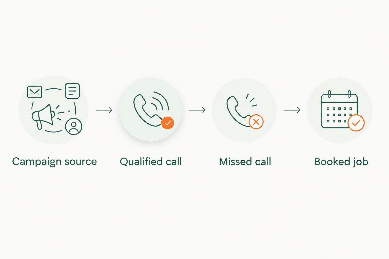 Flow from campaign source through call classification to a booked job