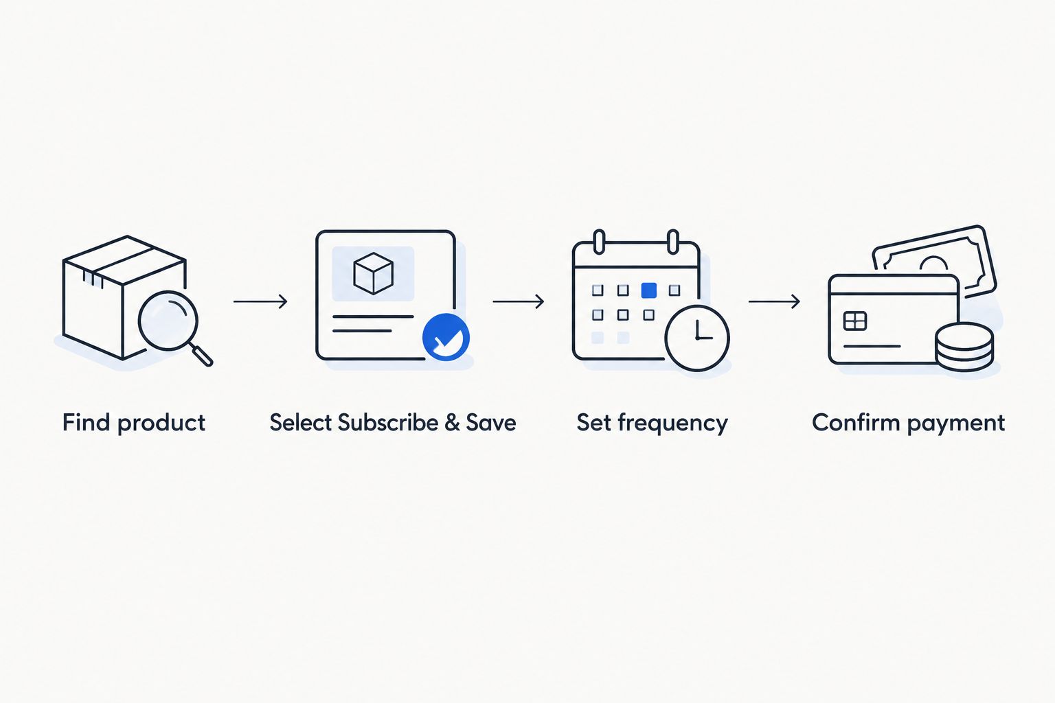 Four-step sequence for setting up Amazon Subscribe and Save