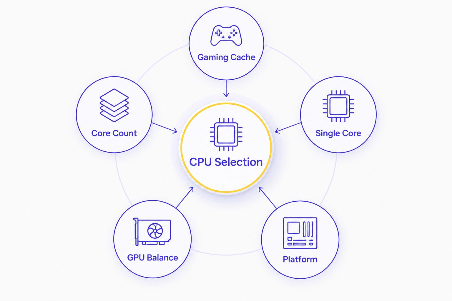 Five factors used to choose the best CPU for a gaming PC