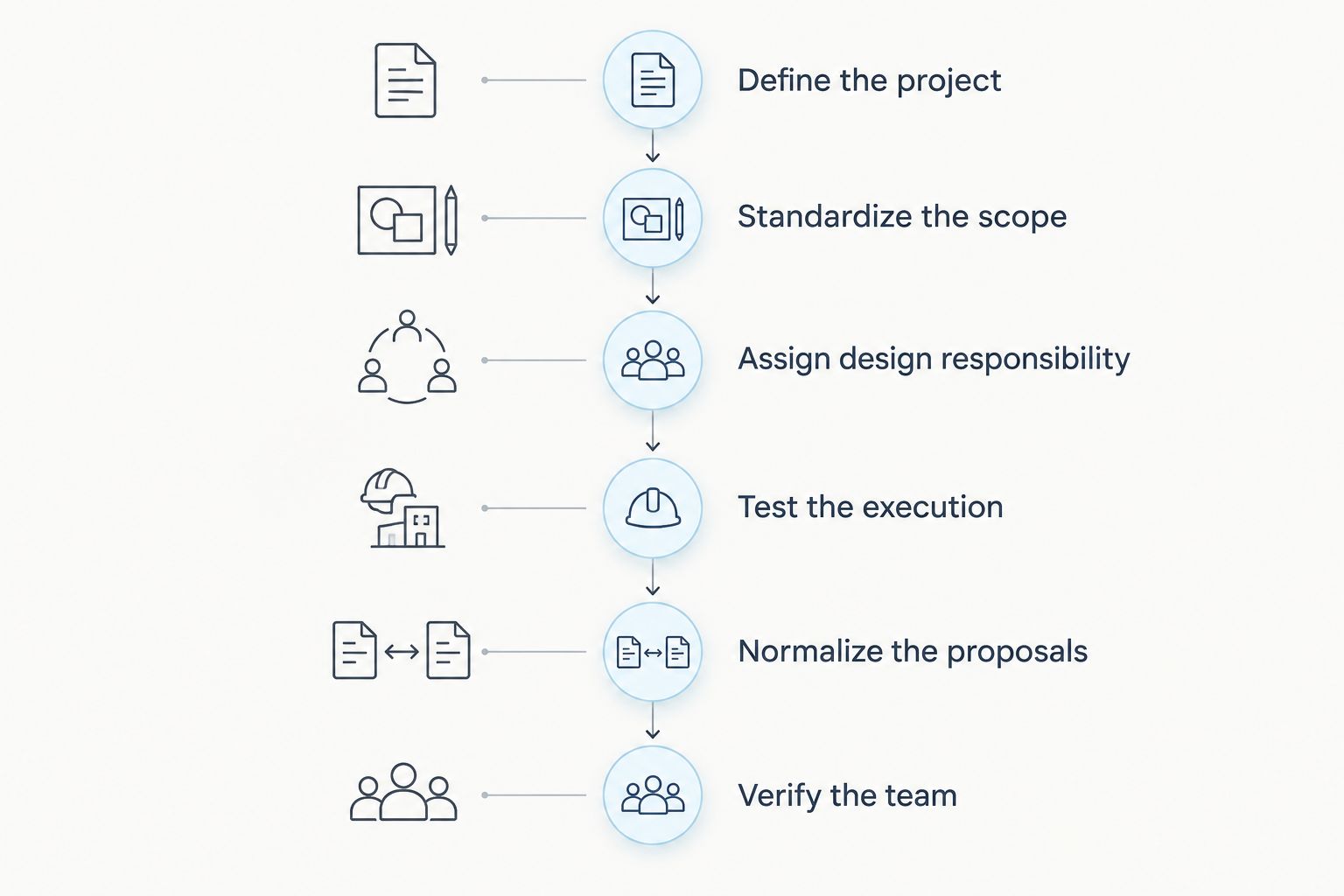 Six stages for comparing multifamily construction firms from project definition through team verification