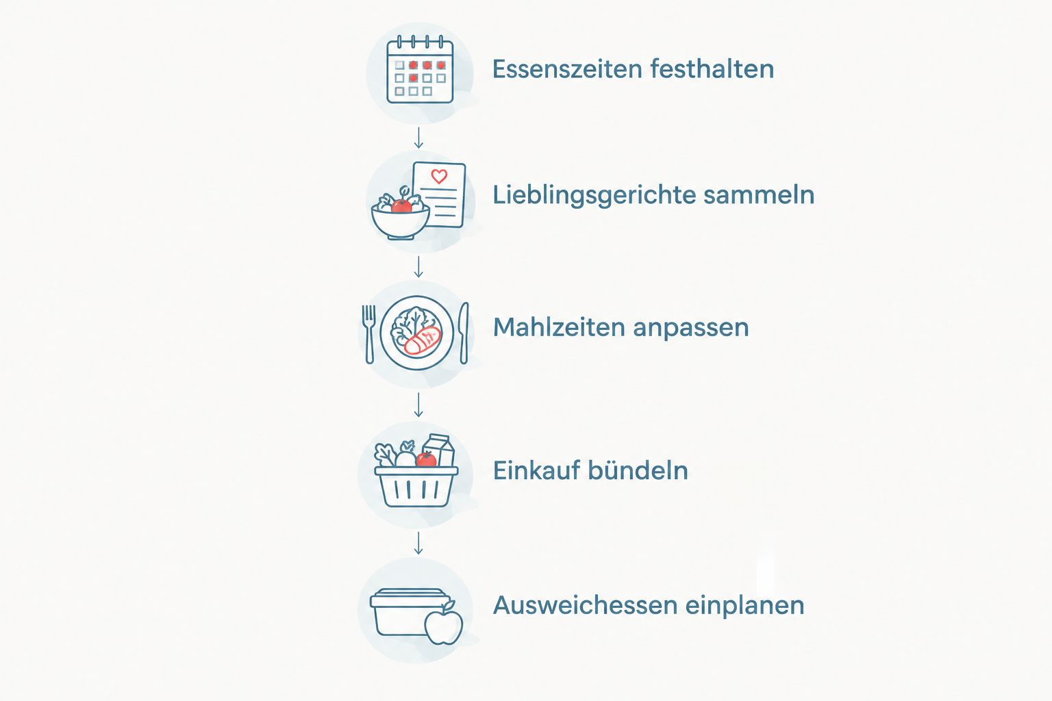 Schrittfolge von den eigenen Essenszeiten bis zum eingeplanten Ausweichessen