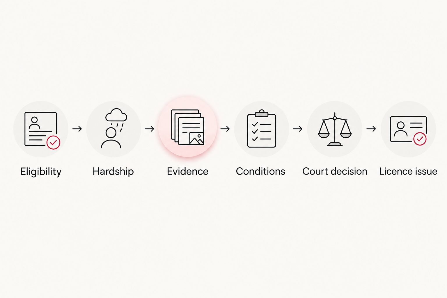 Application stages from eligibility and hardship evidence to the court decision and licence issue