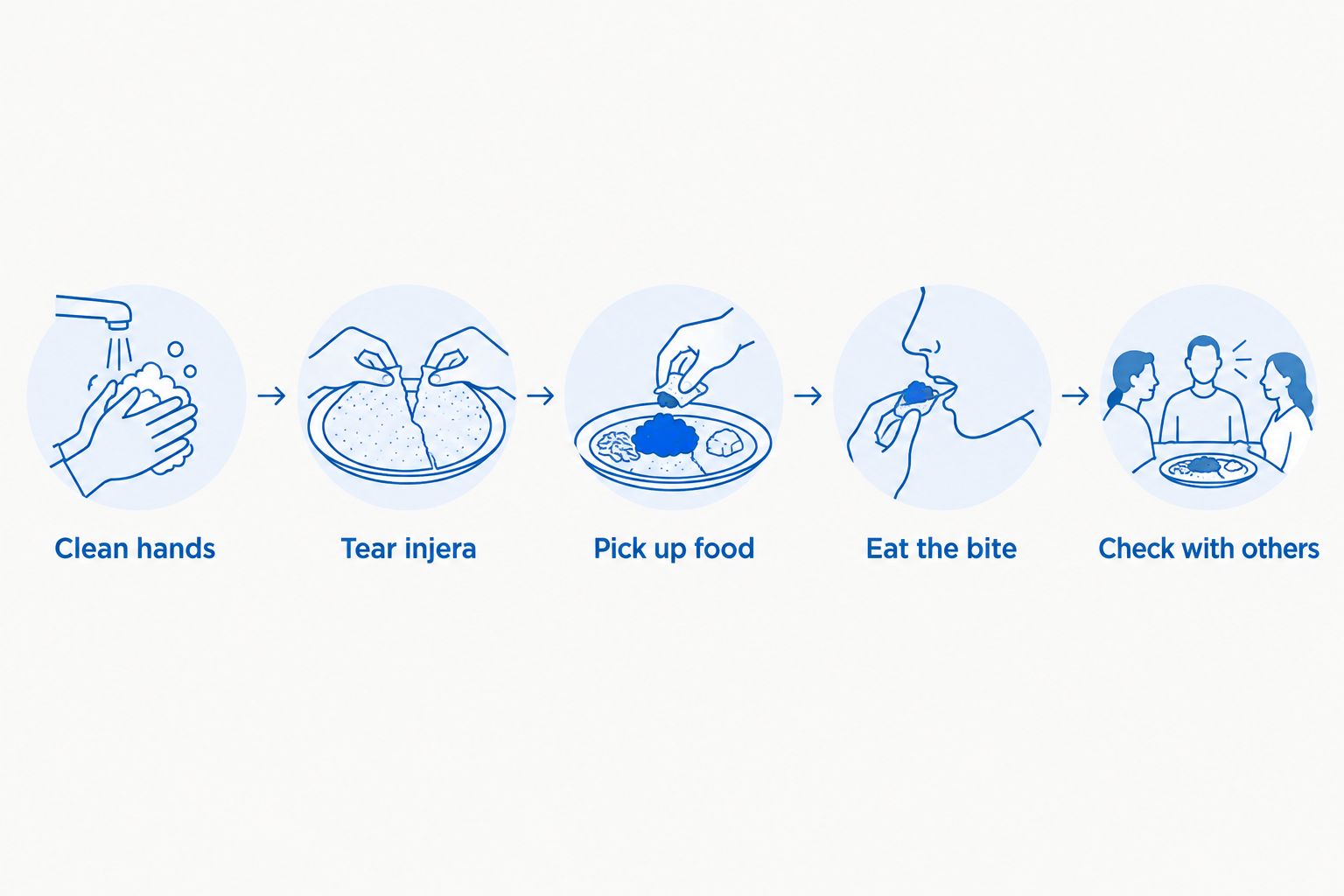 Steps for eating from a shared Ethiopian platter with injera
