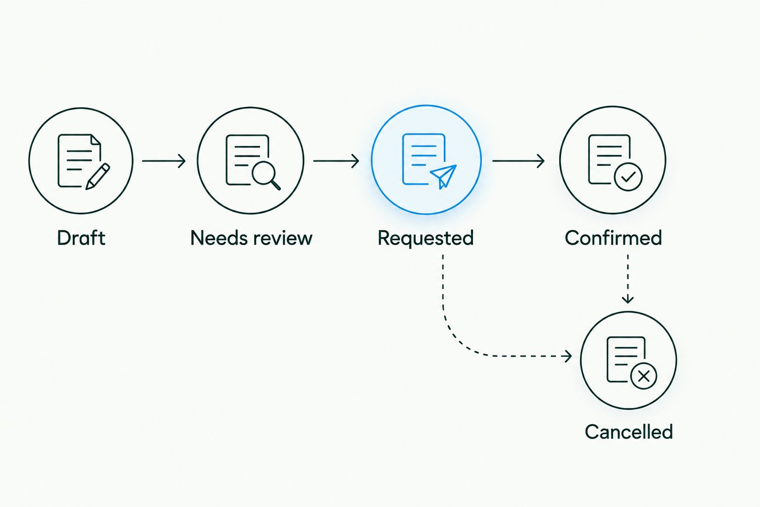 Request lifecycle showing review, dispatch, confirmation and a separate cancellation exit