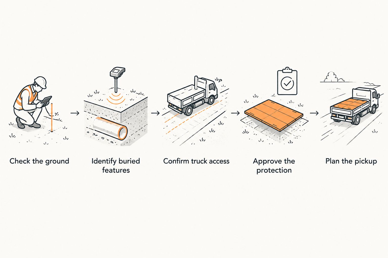Placement checks covering ground, buried features, truck access, protection, and pickup