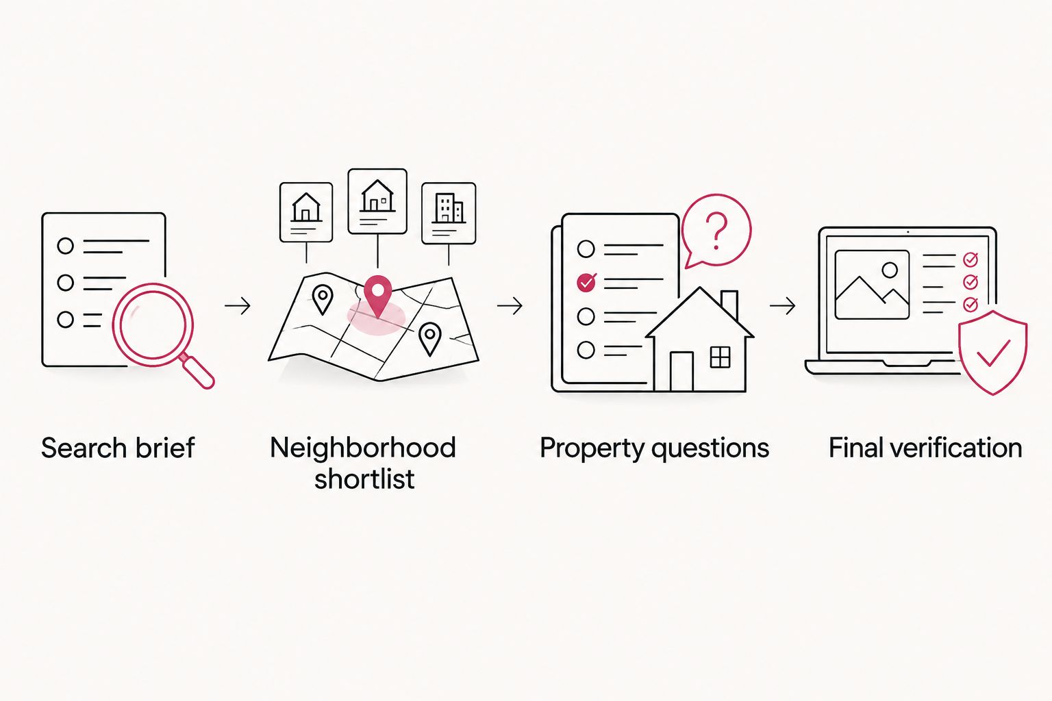 Apartment search steps from a clear brief to final verification
