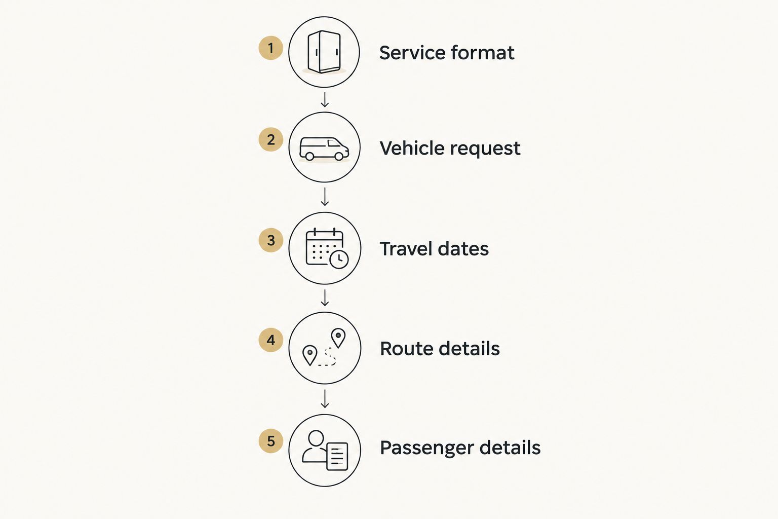 Inquiry checklist covering service format, vehicle, dates, route and passengers