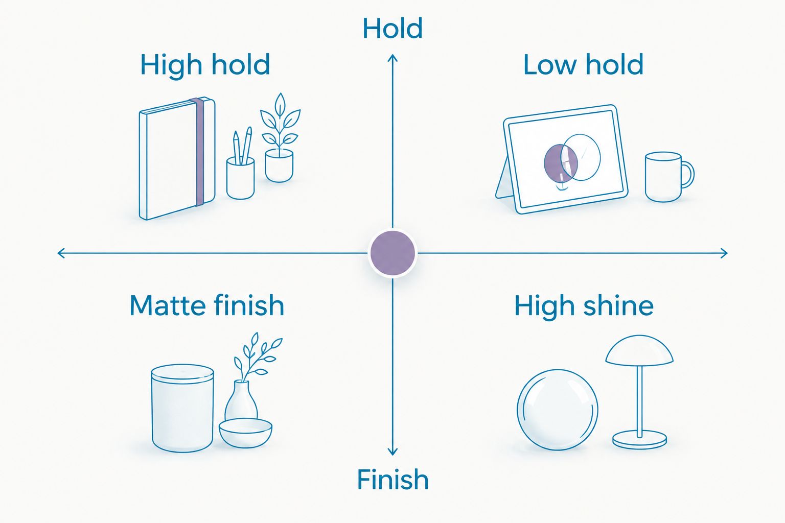 2x2 matrix comparing hold strength and finish type for hair wax