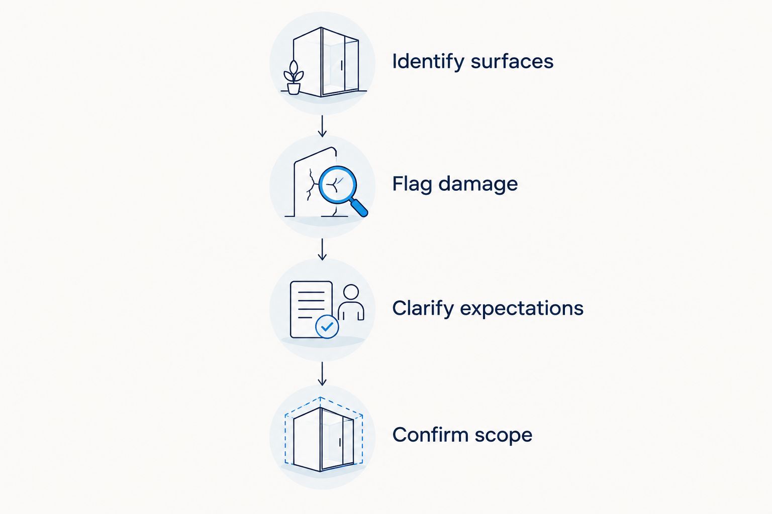Quote preparation sequence covering surfaces, damage, expectations, and scope