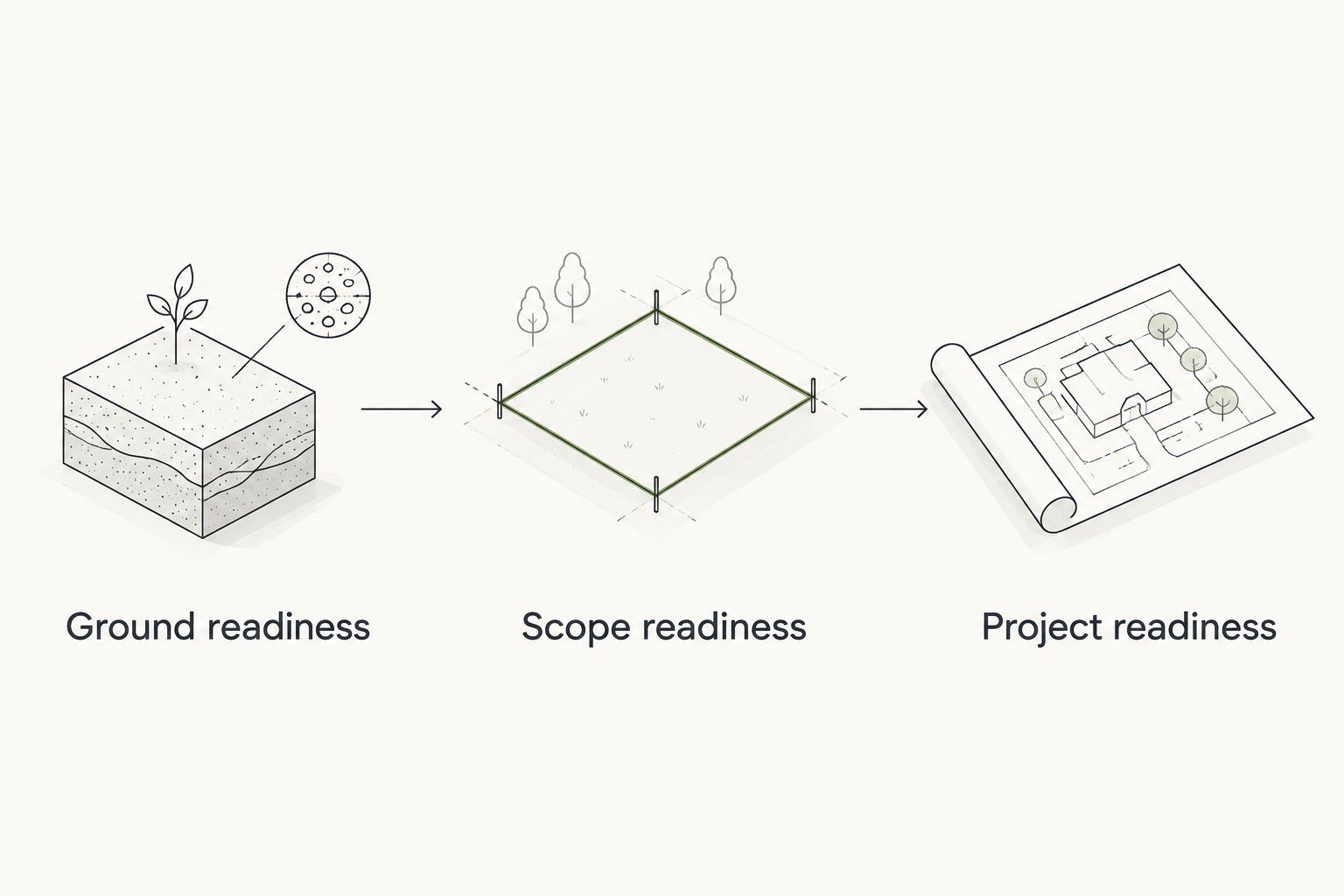 Three scheduling checks covering ground conditions, clearing scope, and the next project stage