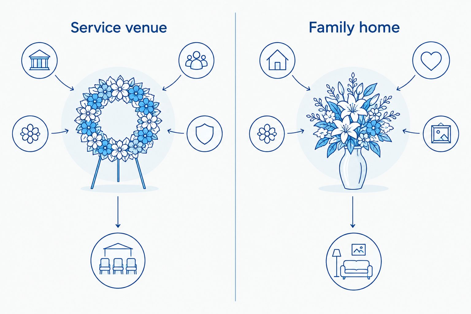 Comparison of a service wreath and a sympathy arrangement sent to the family’s home